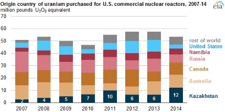 US_uranium_purchases_2007-2014_(EIA)_460